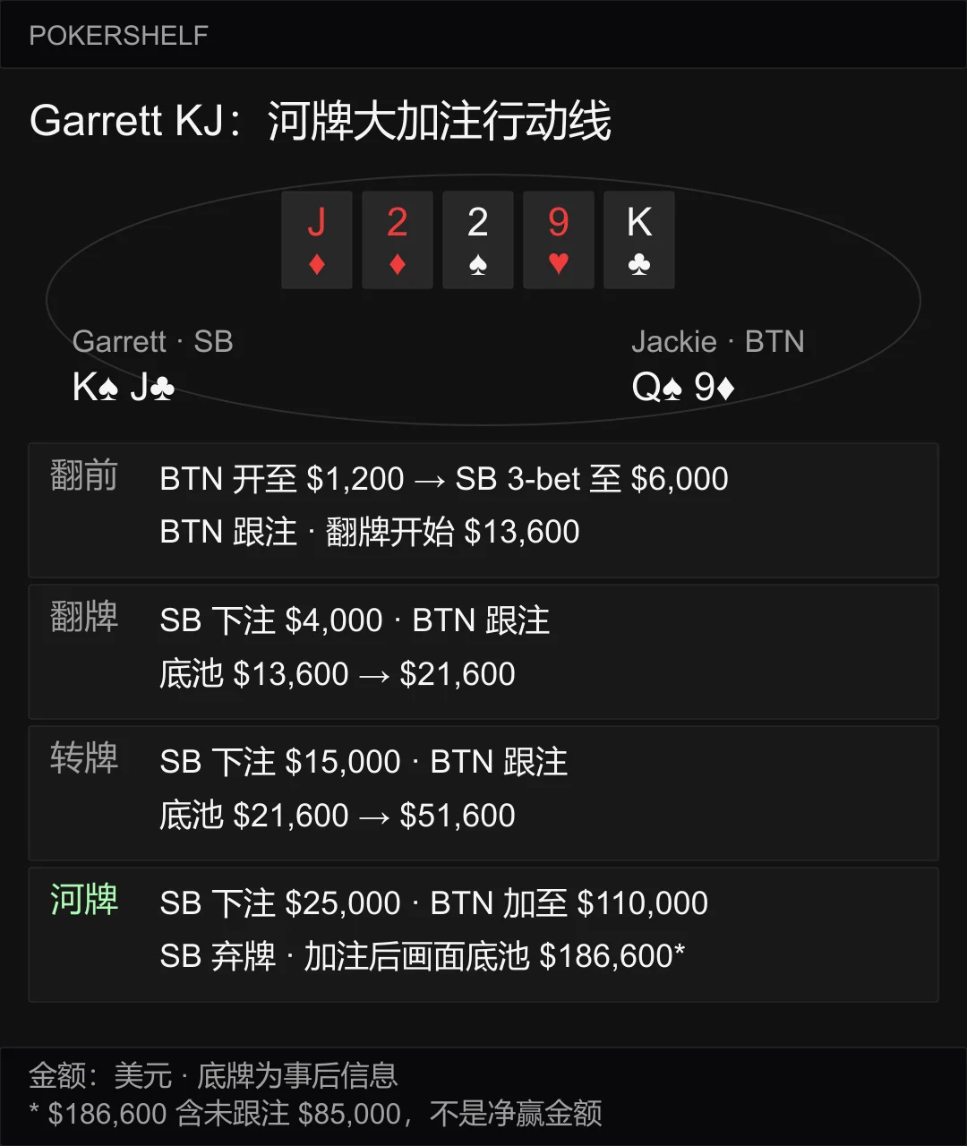 Garrett 的 KJ 为什么在河牌弃牌？阻断牌、底池赔率与 Q9 诈唬复盘