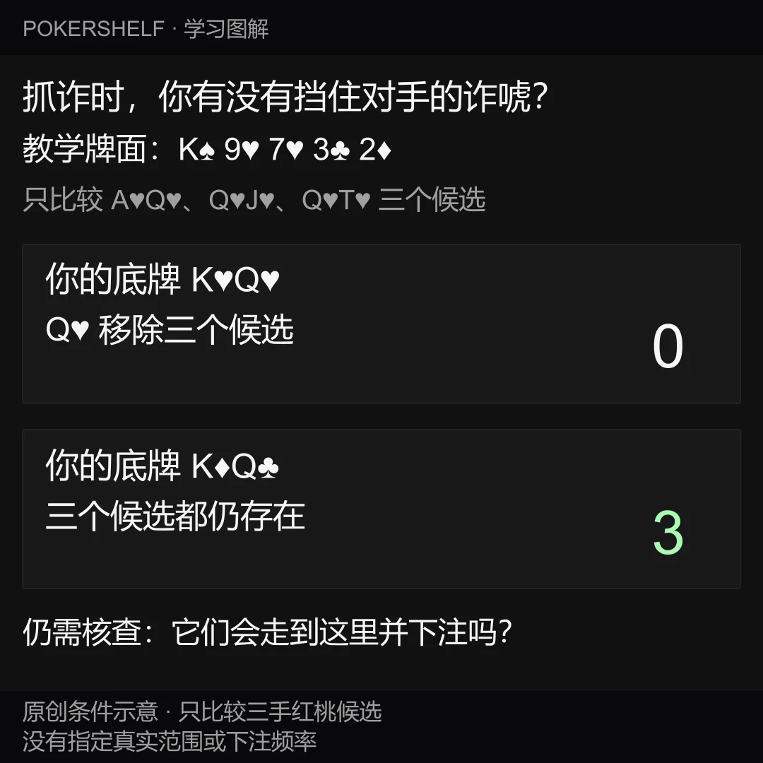 阻断牌如何影响河牌抓诈？从组合数到花色选择