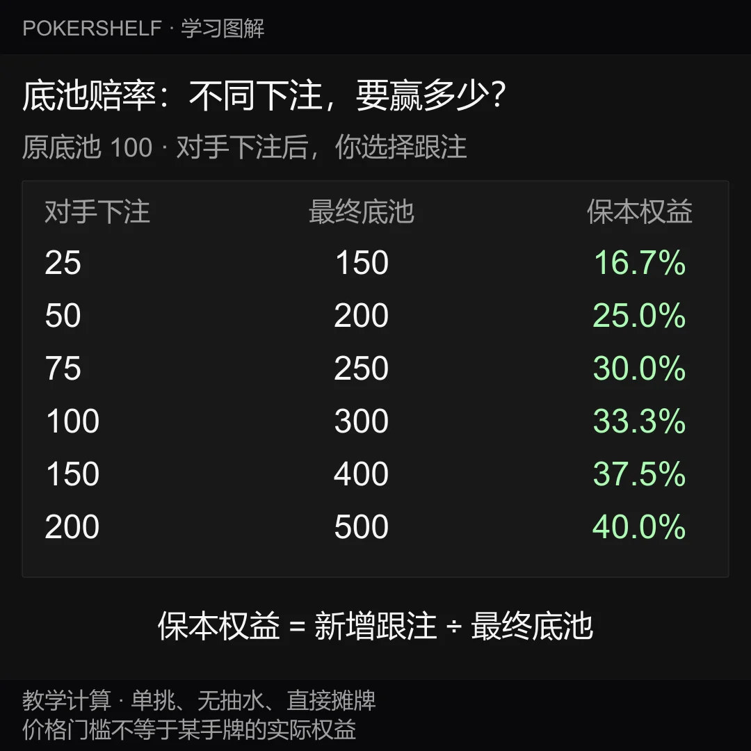 德州扑克底池赔率怎么算？跟注、加注与常见误区